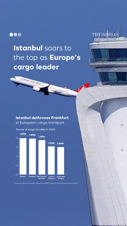 Istanbul soars to the top as Europe’s cargo leader